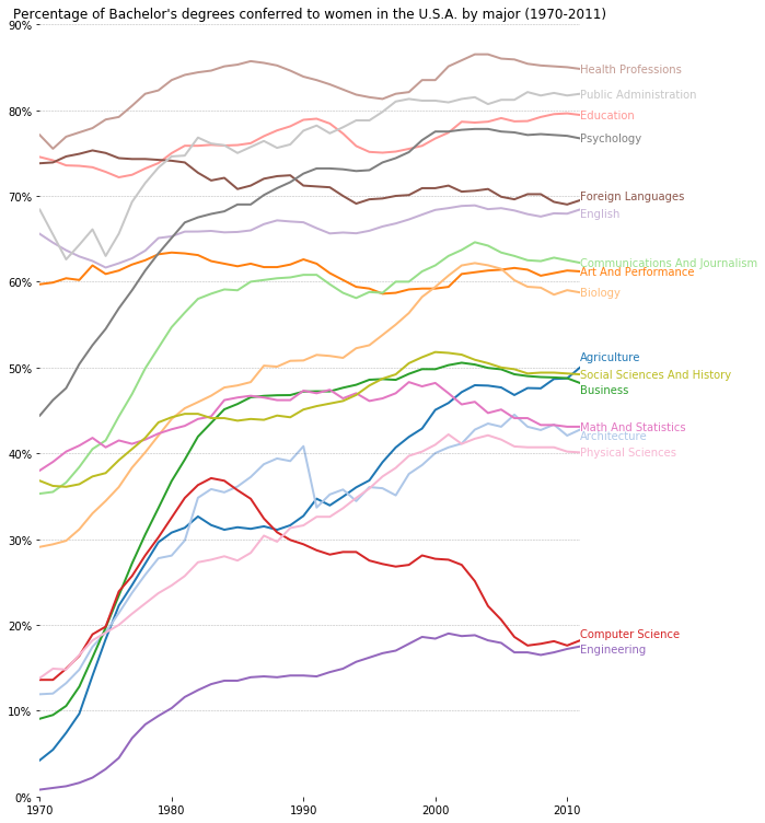 ../_images/bachelors_degrees_by_gender1.png