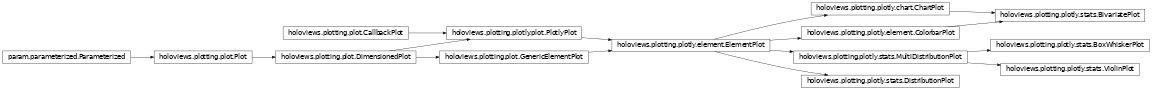 Inheritance diagram of holoviews.plotting.plotly.stats