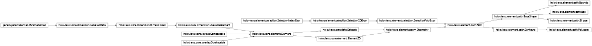 Inheritance diagram of holoviews.element.path