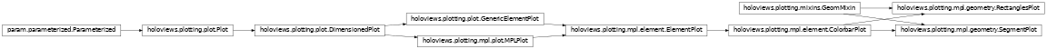 Inheritance diagram of holoviews.plotting.mpl.geometry