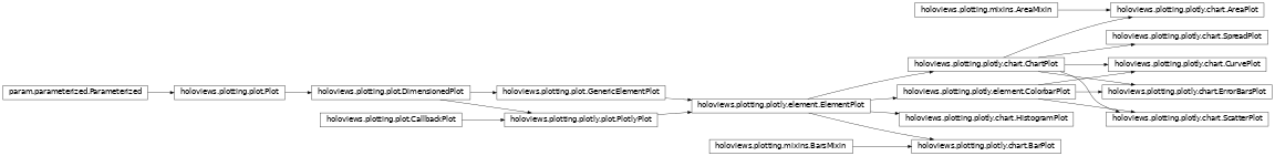 Inheritance diagram of holoviews.plotting.plotly.chart