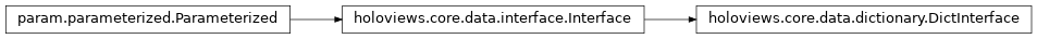 Inheritance diagram of holoviews.core.data.dictionary
