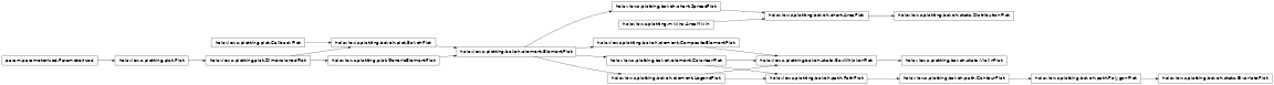 Inheritance diagram of holoviews.plotting.bokeh.stats