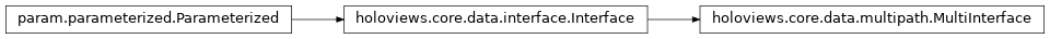 Inheritance diagram of holoviews.core.data.multipath