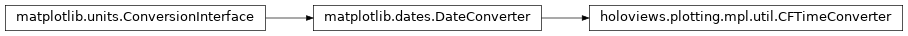 Inheritance diagram of holoviews.plotting.mpl.util