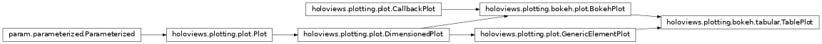 Inheritance diagram of holoviews.plotting.bokeh.tabular