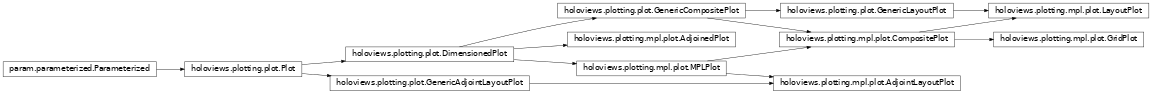 Inheritance diagram of holoviews.plotting.mpl.plot