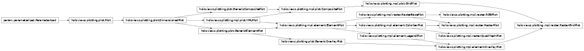 Inheritance diagram of holoviews.plotting.mpl.raster