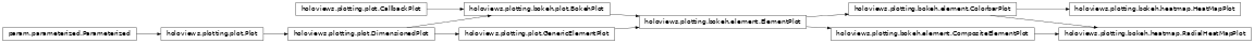 Inheritance diagram of holoviews.plotting.bokeh.heatmap