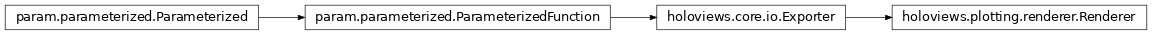 Inheritance diagram of holoviews.plotting.renderer