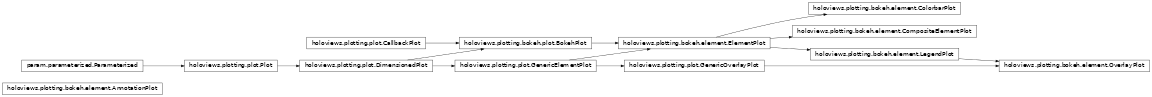 Inheritance diagram of holoviews.plotting.bokeh.element