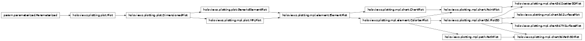 Inheritance diagram of holoviews.plotting.mpl.chart3d