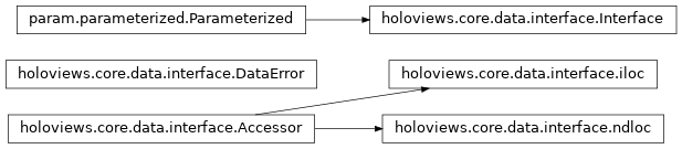Inheritance diagram of holoviews.core.data.interface