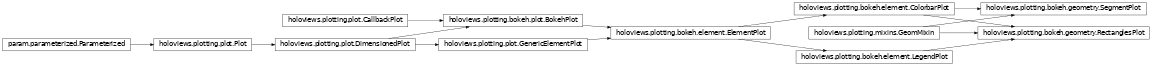 Inheritance diagram of holoviews.plotting.bokeh.geometry