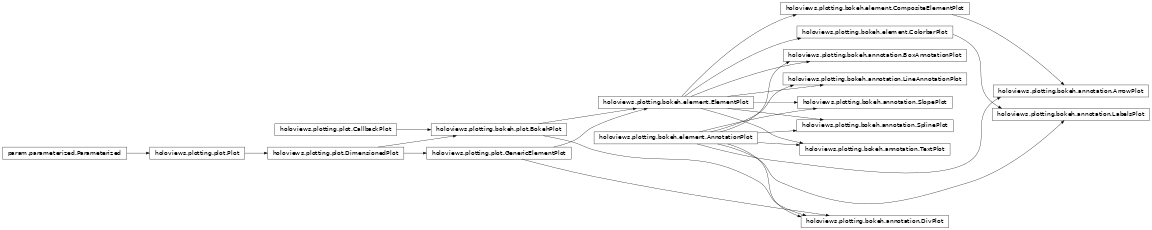 Inheritance diagram of holoviews.plotting.bokeh.annotation