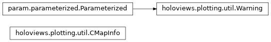 Inheritance diagram of holoviews.plotting.util