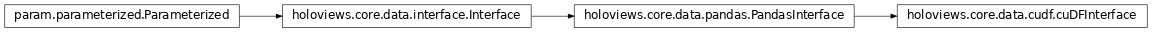 Inheritance diagram of holoviews.core.data.cudf