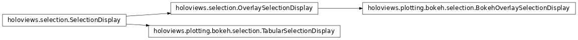 Inheritance diagram of holoviews.plotting.bokeh.selection