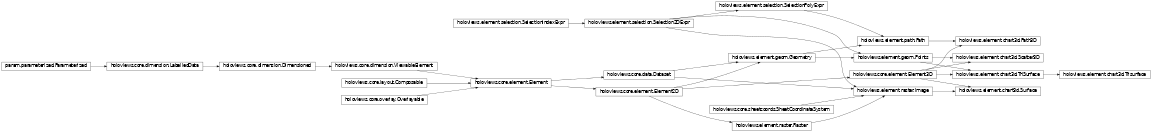 Inheritance diagram of holoviews.element.chart3d