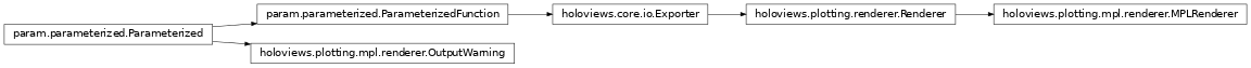 Inheritance diagram of holoviews.plotting.mpl.renderer
