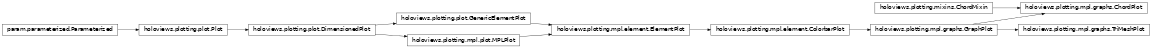 Inheritance diagram of holoviews.plotting.mpl.graphs