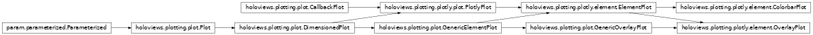 Inheritance diagram of holoviews.plotting.plotly.element