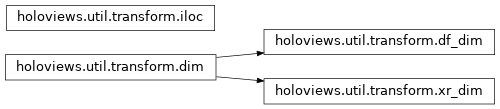 Inheritance diagram of holoviews.util.transform