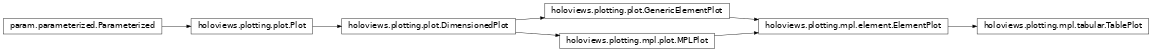 Inheritance diagram of holoviews.plotting.mpl.tabular