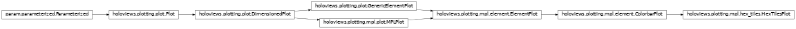 Inheritance diagram of holoviews.plotting.mpl.hex_tiles