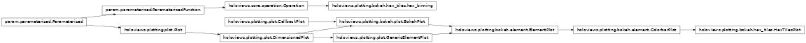 Inheritance diagram of holoviews.plotting.bokeh.hex_tiles