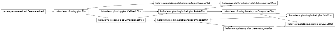 Inheritance diagram of holoviews.plotting.bokeh.plot