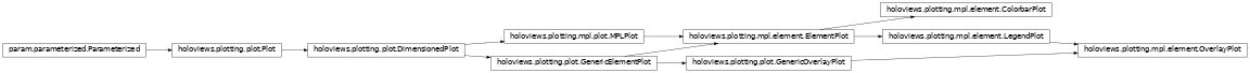 Inheritance diagram of holoviews.plotting.mpl.element