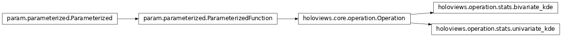 Inheritance diagram of holoviews.operation.stats