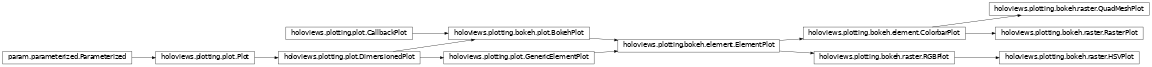 Inheritance diagram of holoviews.plotting.bokeh.raster