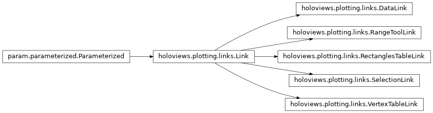 Inheritance diagram of holoviews.plotting.links