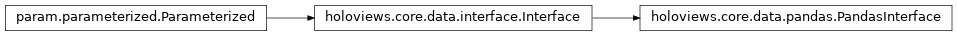 Inheritance diagram of holoviews.core.data.pandas