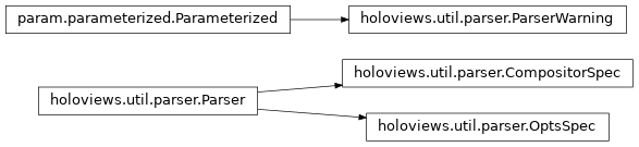 Inheritance diagram of holoviews.util.parser