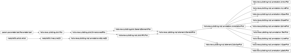 Inheritance diagram of holoviews.plotting.mpl.annotation