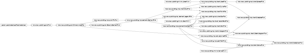 Inheritance diagram of holoviews.plotting.mpl.chart