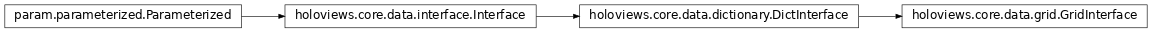 Inheritance diagram of holoviews.core.data.grid