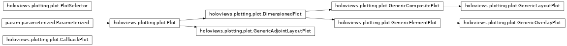 Inheritance diagram of holoviews.plotting.plot