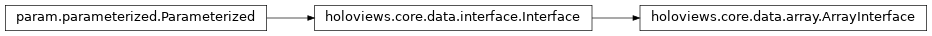 Inheritance diagram of holoviews.core.data.array
