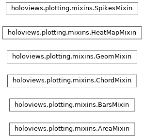Inheritance diagram of holoviews.plotting.mixins