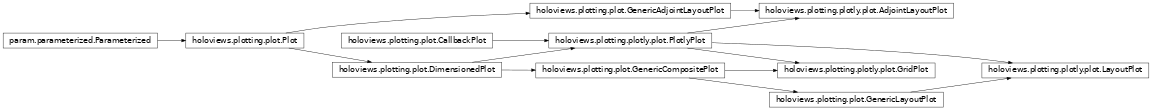 Inheritance diagram of holoviews.plotting.plotly.plot