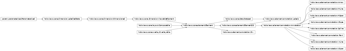 Inheritance diagram of holoviews.element.annotation