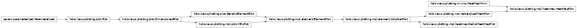 Inheritance diagram of holoviews.plotting.mpl.heatmap