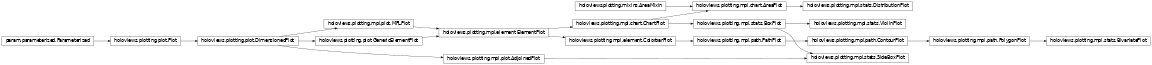 Inheritance diagram of holoviews.plotting.mpl.stats