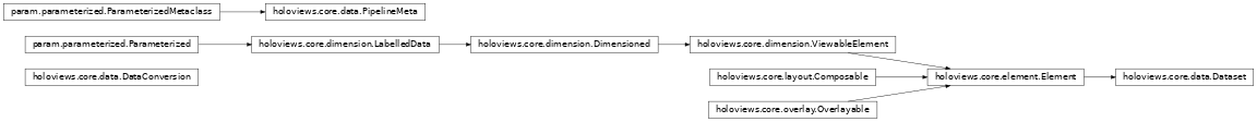 Inheritance diagram of holoviews.core.data