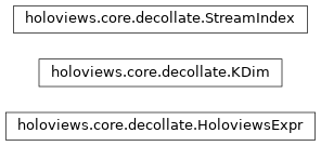 Inheritance diagram of holoviews.core.decollate