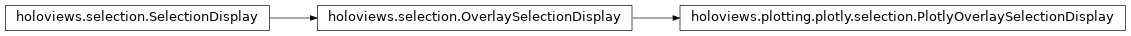 Inheritance diagram of holoviews.plotting.plotly.selection